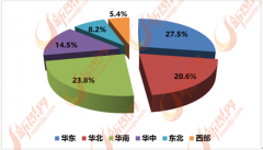 特别是华东的长三角南的珠三角、华北的环渤海